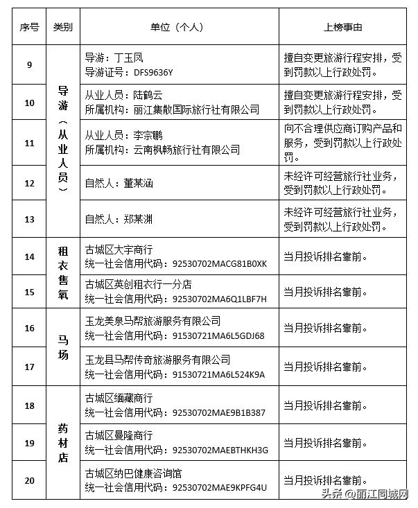 2025年第六期丽江文旅“红黑榜”出炉！快看看谁上榜了