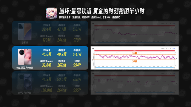 小屏=性能拉胯？米 15、Find X8s、X200 Pro mini游戏实测，全翻车？