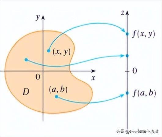 可视化微积分：多元函数和偏导数