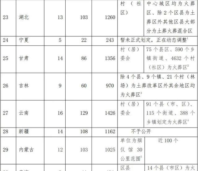 哪些地方必须火葬？火葬区划定规则与各省区市实施细则
