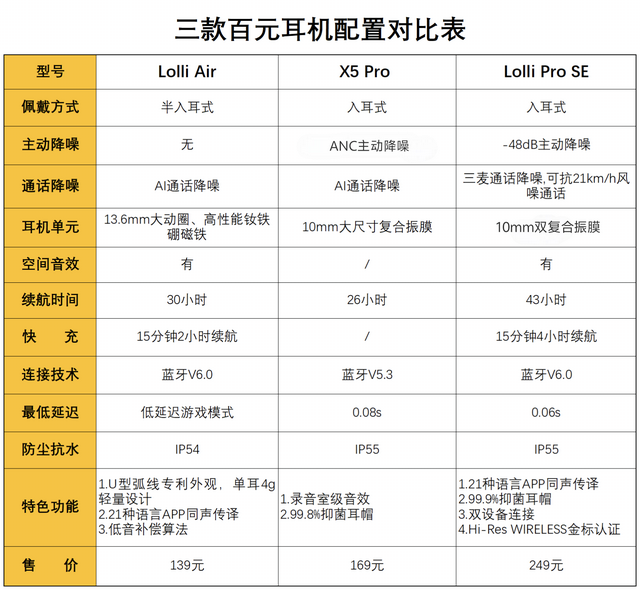 打破 “低价低质” 刻板印象，百元漫步者耳机对比评测，哪款适合你