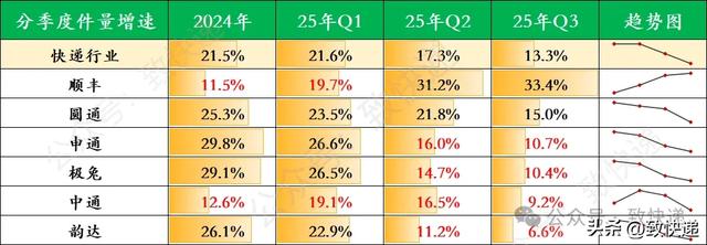 2025双11“激战”正酣,哪家快递会加速“掉队”?