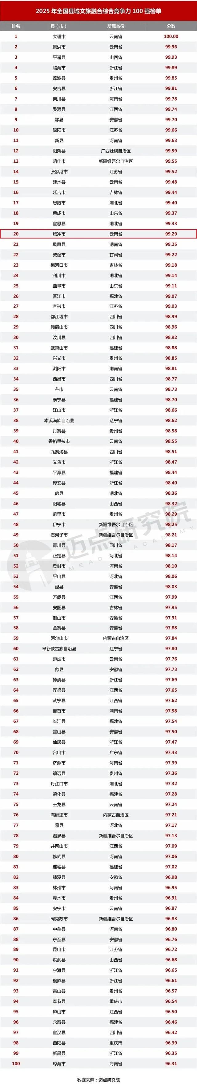 腾冲上榜！2025全国县域文旅融合百强揭晓，这座滇西秘境藏不住了