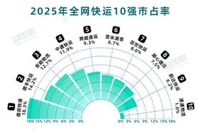 德邦稳居2025年全网快运榜首 ，18.3%市占率再证行业龙头地位图片