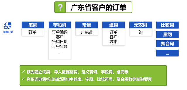 领域知识的完美容器——智能 BI 如何实现精准的 AI 式数据查询