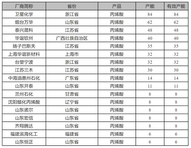 国内440万吨！巴斯夫这一项目又有新进展