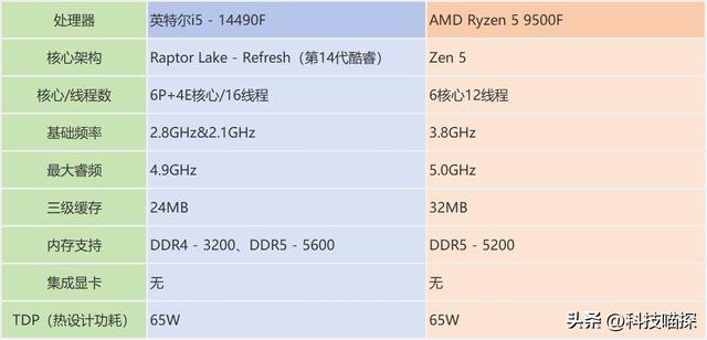 英特尔i5-14490F vs AMD Ryzen 5 9500F：升级选择不再纠结！