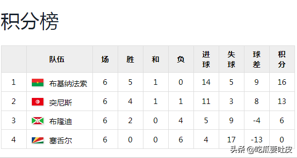 世界杯史回顾：再看2010南非世界杯非洲区预选赛第一第二阶段