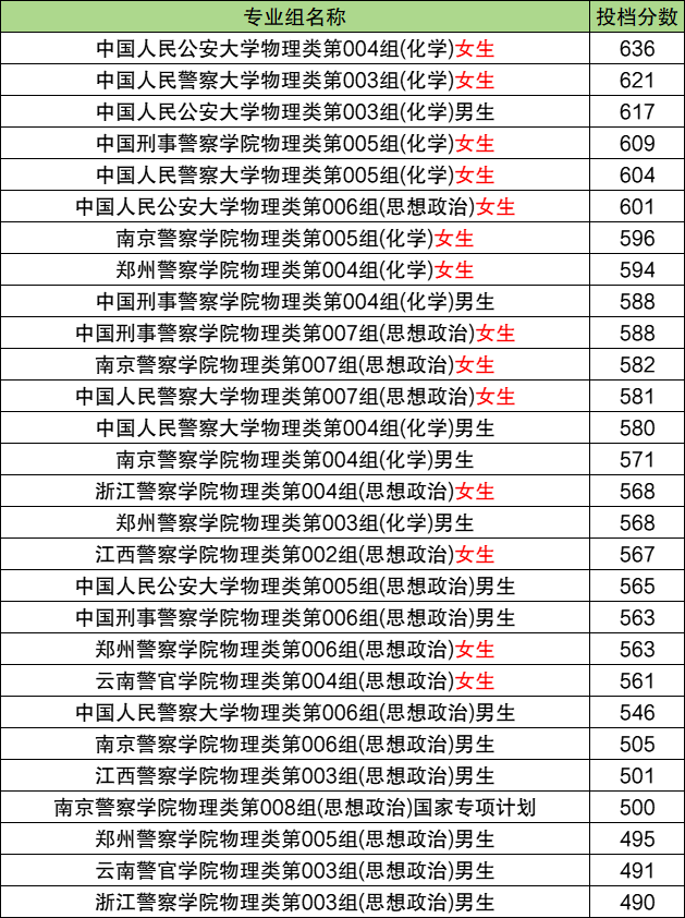 黑龙江警校录取分数线2025年是多少？含男生、女生最低分