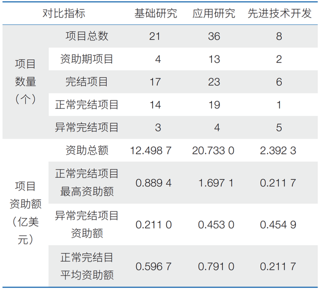 美国国防部高级研究计划局在人工智能领域的项目资助布局启示