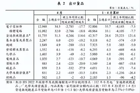 查了两岸贸易数据，美国占台湾出口比例快赶上中国大陆+香港了图片