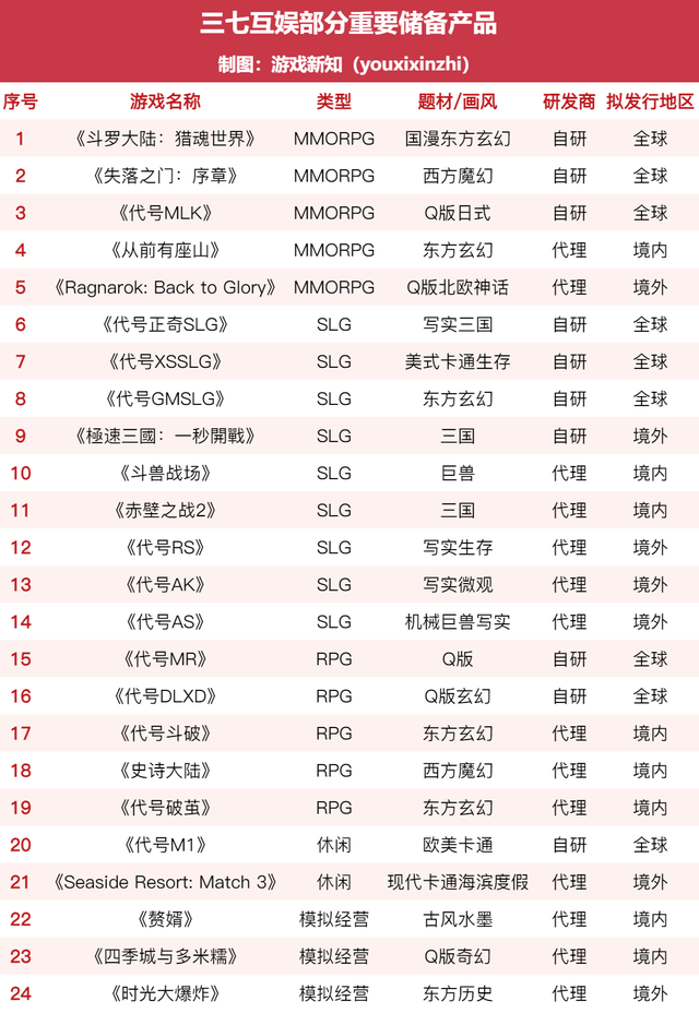 去年营收174亿，这家华南大厂储备近30款游戏