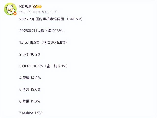 啥！华为不如荣耀了？小米16.2%稳居第二，苹果彻底跌出前五！