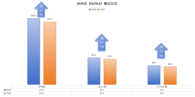 性能提升小、价格虚高！9500F性价比不高已成玩家共识