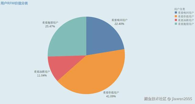 数据分析实战项目——电商用户行为分析及可视化