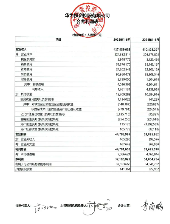 华为最新业绩公告：总资产达1.251万亿元，净利润同比下降32%！