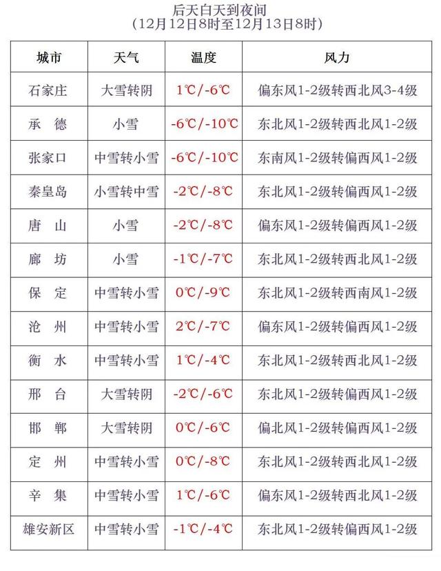 小到中雪+大雪！河北这些地方将迎今冬初雪…