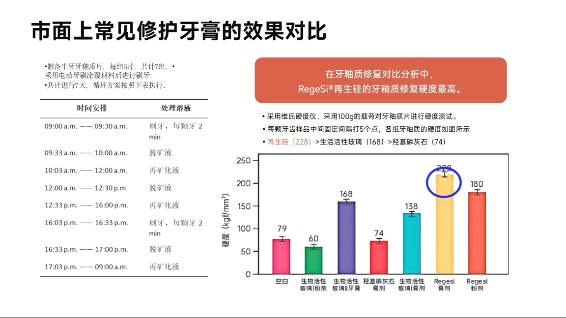 牙釉质修护再生硅牙膏护龈健齿配奢侈风金属柄牙刷,坏牙佬有救了