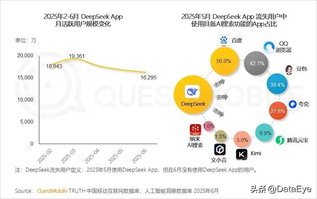 移动端AI应用月活规模6.8亿！DeepSeek流量大幅下滑！