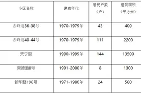 最新！天津2025年更新改造地图曝光！涉及城更、拆改、新建！图片