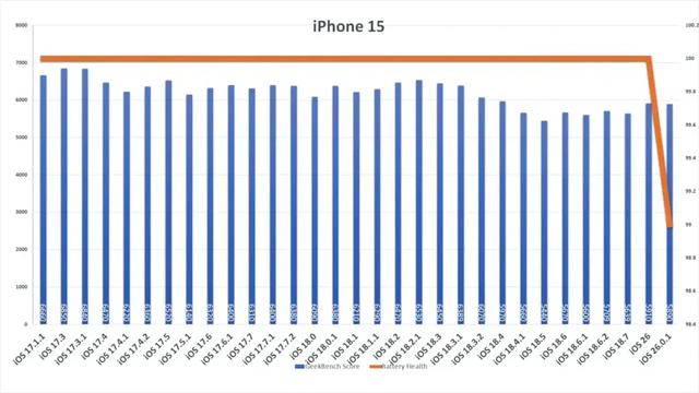 iOS 26.0.1 续航实测：iPhone 电池普遍提升，除了这款机型...