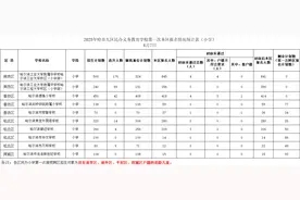 涉及哈工大附中、松雷、德强 2025哈尔滨民办校本区报名人数公布图片