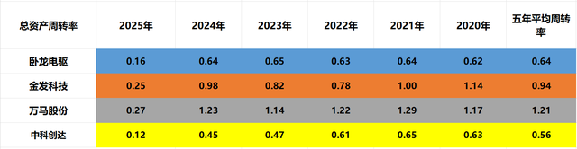 宇树机器人：卧龙电驱、金发科技、万马股份、中科创达，谁更强？