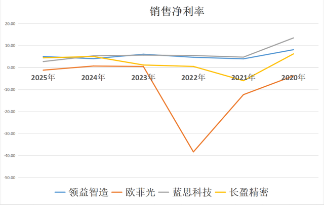 人形机器人：领益智造、欧菲光、蓝思科技、长盈精密，谁是老大