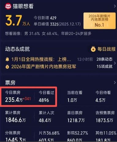 上映56天	，仅38个观众，片方分账390元，2026年最惨电影诞生