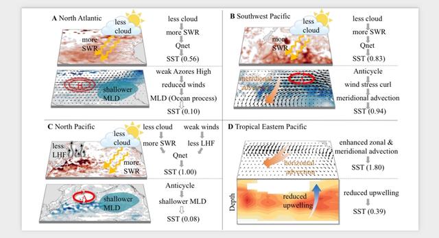 东方理工团队Science发文，揭示全球极端高温关键推手