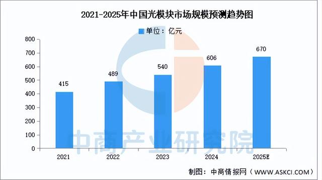 2025年中国光模块行业市场前景预测研究报告（简版）