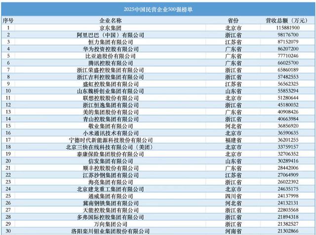 中国民营企业500强：京东第1，阿里第2，华为第4，小米第16