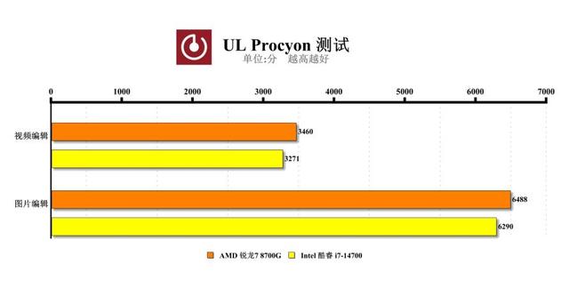 成本与效率的平衡：锐龙7 8700G与i7-14700谁更胜一筹？