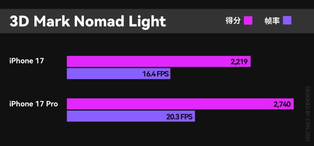 苹果17_iPhone 17 深度评测_iPhone 17 Pro 性能评测