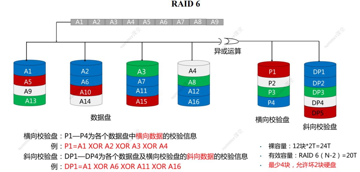 一文搞懂RAID!(RAID0-7、10、50、60)插图11 一文搞懂RAID!(RAID0-7、10、50、60)
