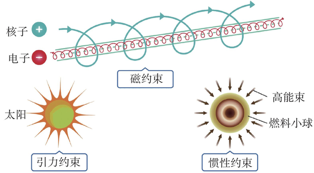 中国核聚变大突破！紧凑型装置2027年建成，有望全球率先实现发电