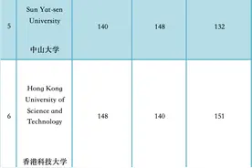 大湾区13所大学入选“全球500强”！这些学校位次上升！图片