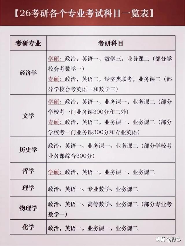 26年考研，各专业考试科目一览表