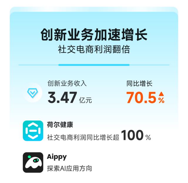 “情绪价值赛道”空间广阔，赤子城科技2025年H1收入大涨至31.8亿