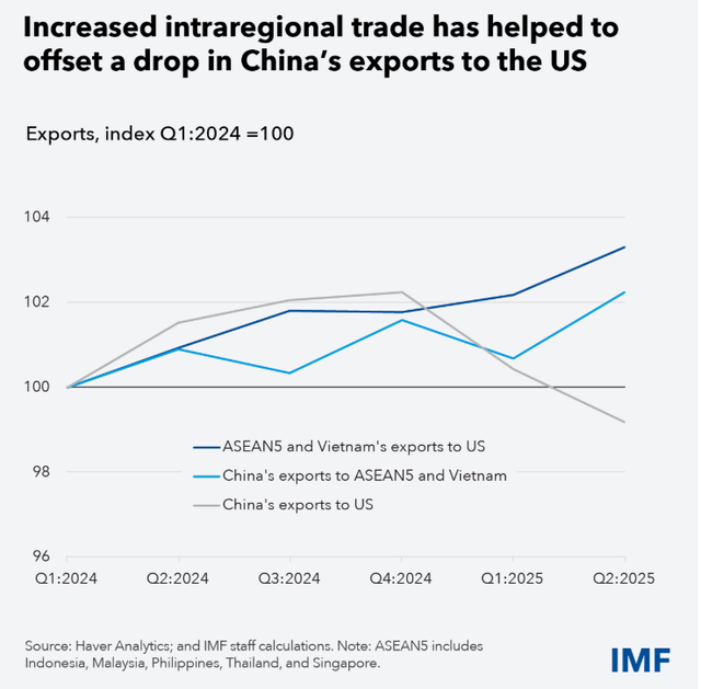 IMF：中美贸易战拖累整个亚洲经济
