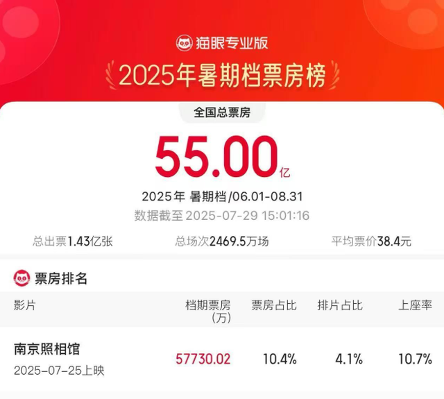 《南京照相馆》：票房井喷，却被1.2万人打差评，印证了杨幂的话
