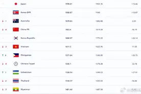 FIFA公布女足最新一期世界排名，中国女足第19名图片