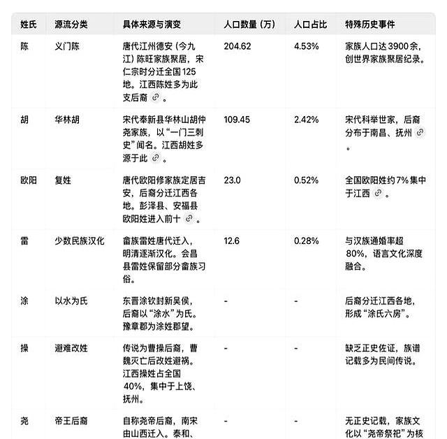 江西百家姓最新排名出炉！刘姓稳坐头把交椅，你的姓氏排第几？