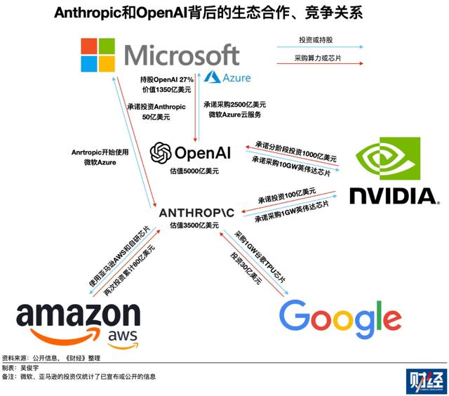 美国独角兽Anthropic获微软、英伟达150亿美元投资承诺，格局微妙改变
