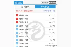 43度酷热来了：北方极端高温已破纪录，五月这么热盛夏怎么办图片