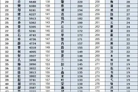 转载：山西省洪洞县百家姓排名（354个姓氏），看看你的姓氏排名第几位？图片