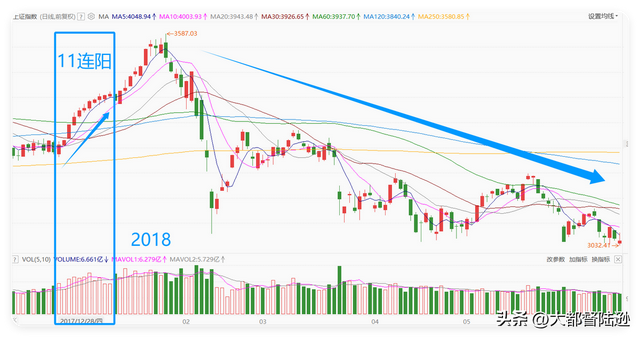沪指微跌走出15连阳	，现在是去是留？A股接下来还有向上空间吗？