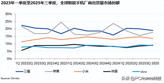2025年Q3全球手机市场报告出炉：小米出货4340万台，位列第三