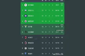 随着米兰3-0完胜,科莫1-1打平,博人3-0止颓,意甲最新积分榜出炉!图片
