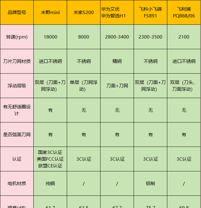 迷你mini剃须刀哪个牌子的好？前六款质量好又耐用的高端品牌